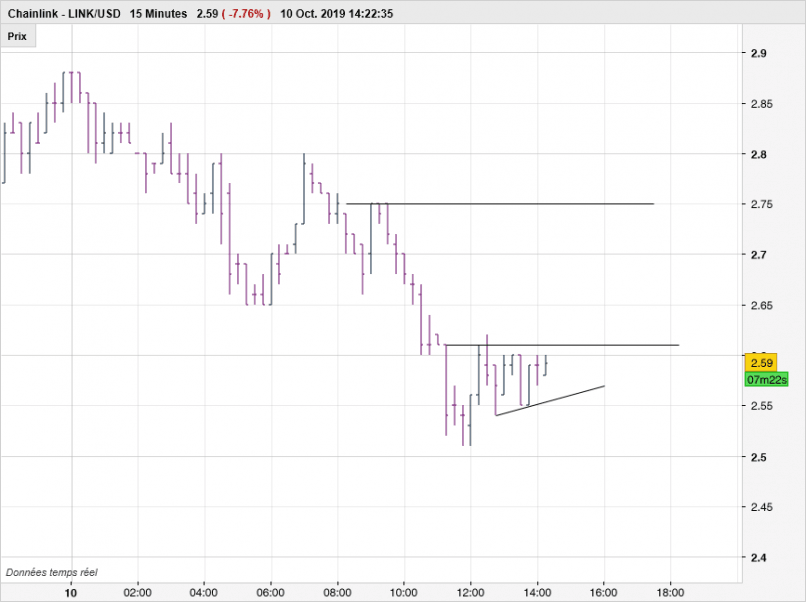 CHAINLINK - LINK/USD - 15 min.