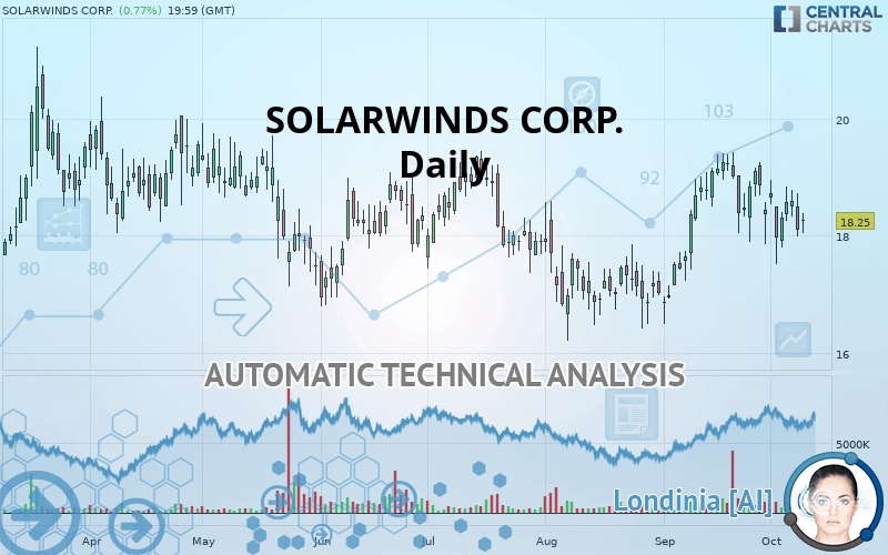 SOLARWINDS CORP. - Daily