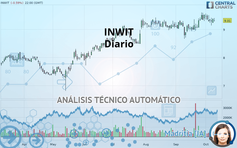 INWIT - Giornaliero