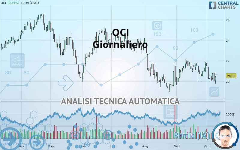 OCI - Giornaliero