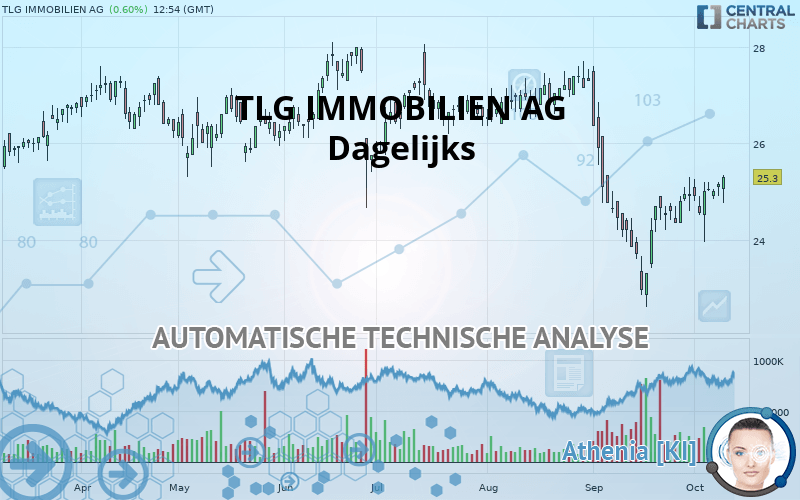 TLG IMMOBILIEN AG - Täglich