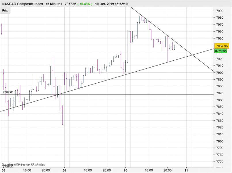 NASDAQ COMPOSITE INDEX - 15 min.