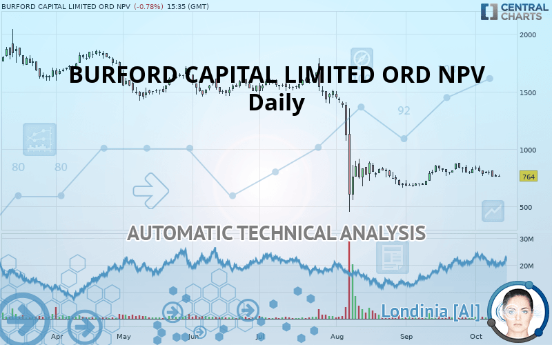 BURFORD CAPITAL LIMITED ORD NPV (DI) - Dagelijks