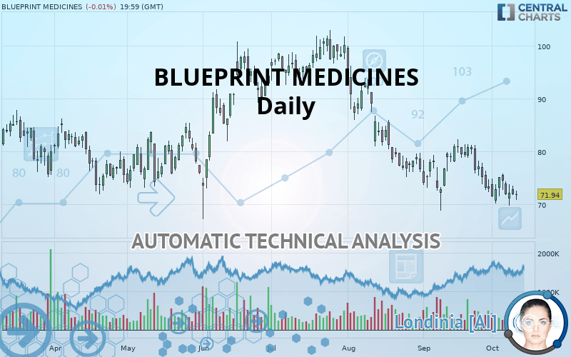 BLUEPRINT MEDICINES - Daily