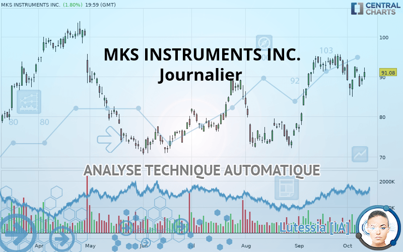 MKS INSTRUMENTS INC. - Journalier