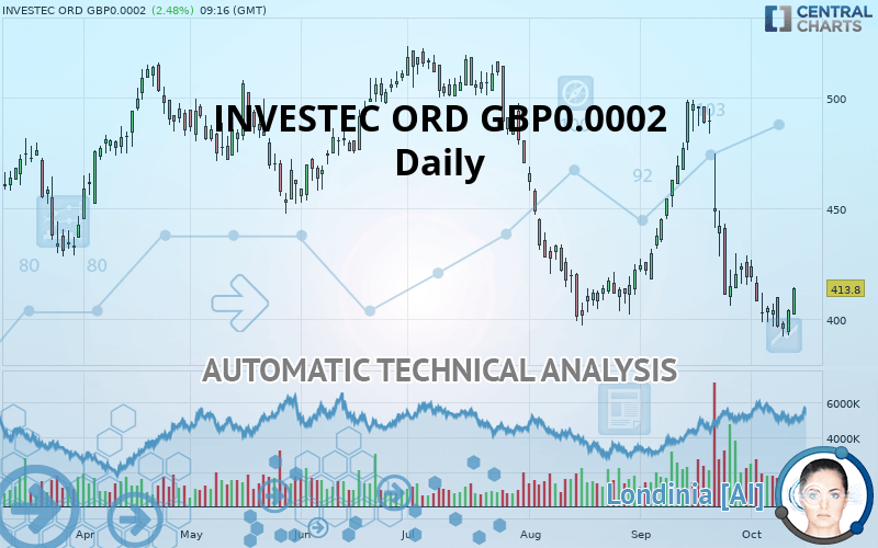 INVESTEC ORD GBP0.0002 - Daily