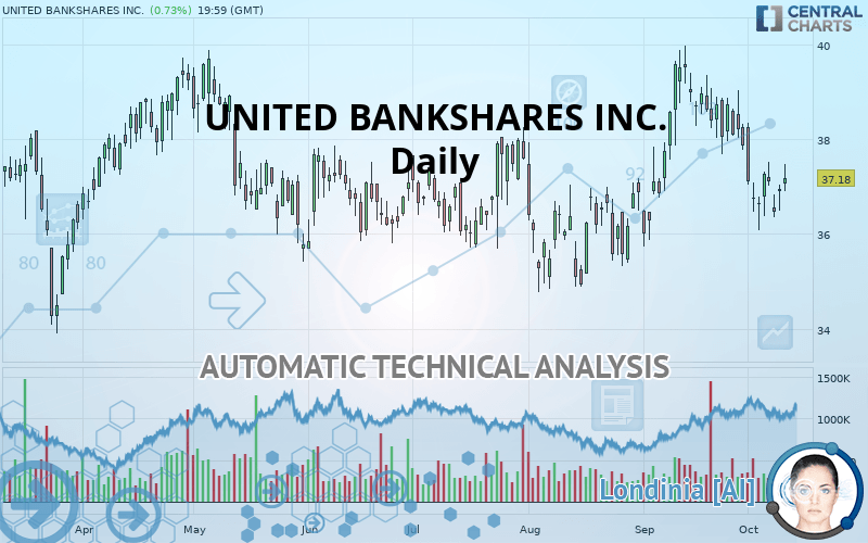 UNITED BANKSHARES INC. - Daily