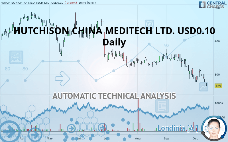 HUTCHMED (CHINA) LIMITED ORD USD0.10 - Daily
