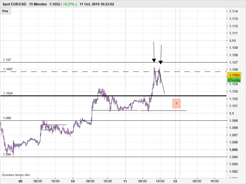 EUR/USD - 15 min.