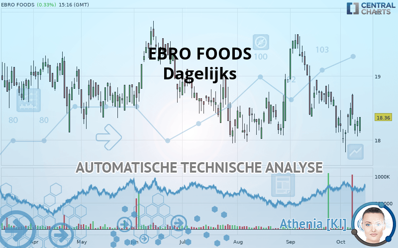 EBRO FOODS - Daily