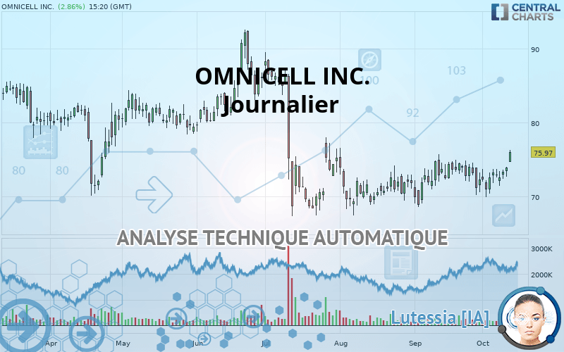 OMNICELL INC. - Dagelijks