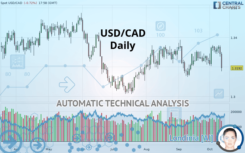 USD/CAD - Daily