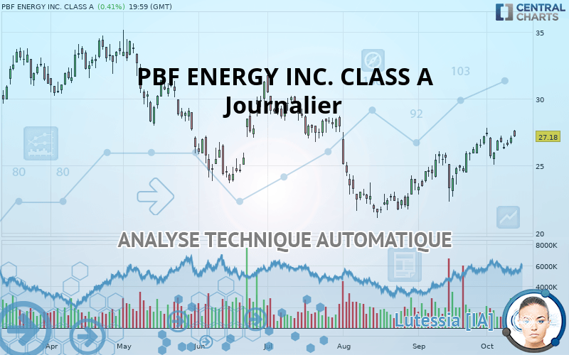 PBF ENERGY INC. CLASS A - Journalier