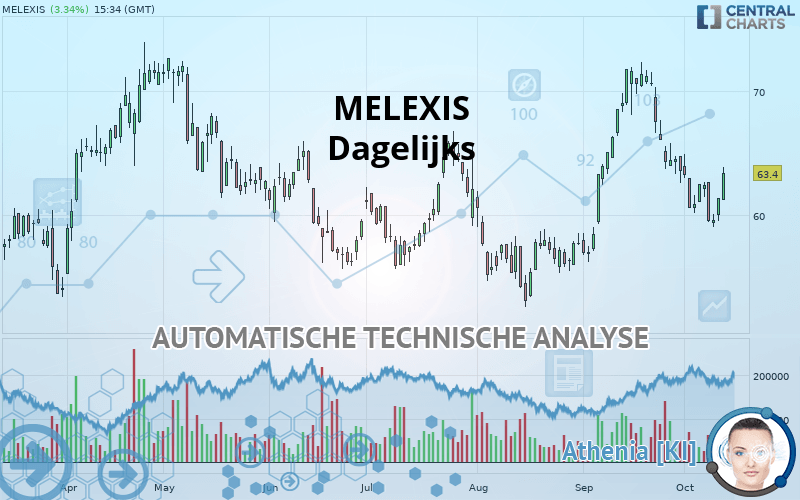 MELEXIS - Dagelijks