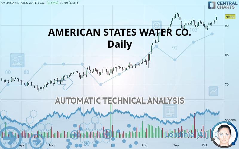 AMERICAN STATES WATER CO. - Daily