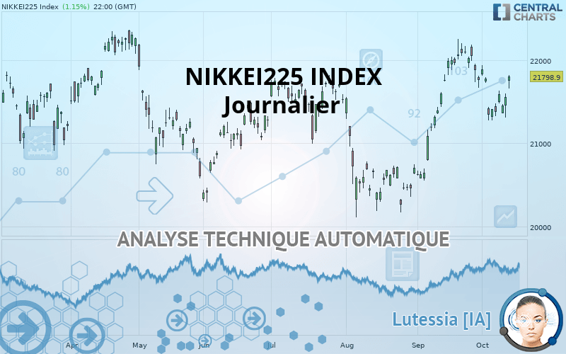 NIKKEI 225 - Dagelijks