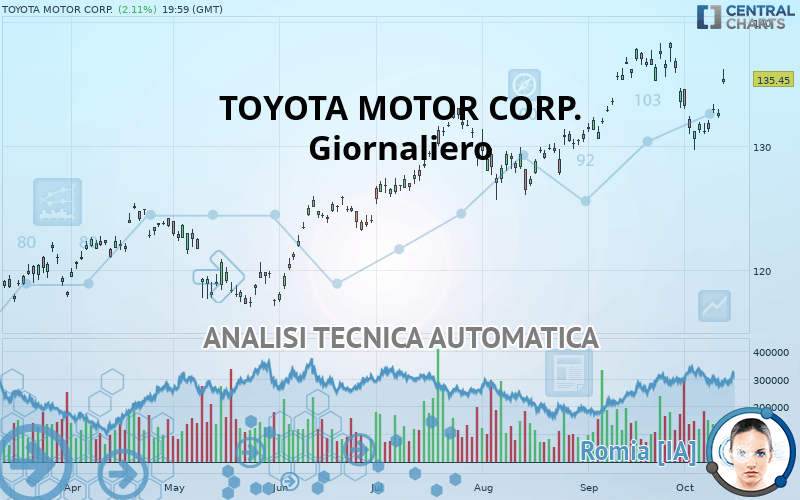 TOYOTA MOTOR CORP. - Giornaliero