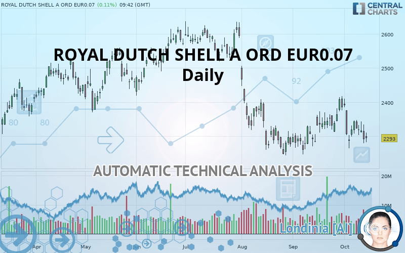 SHELL A ORD EUR0.07 - Daily