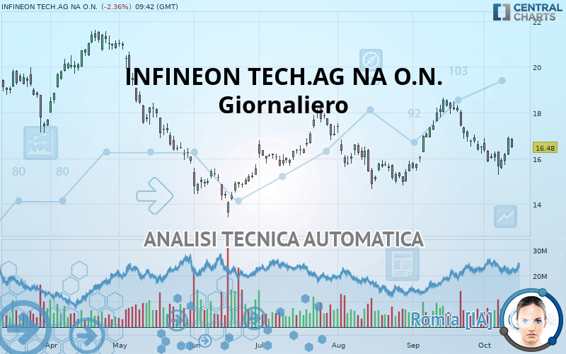 INFINEON TECH.AG NA O.N. - Täglich