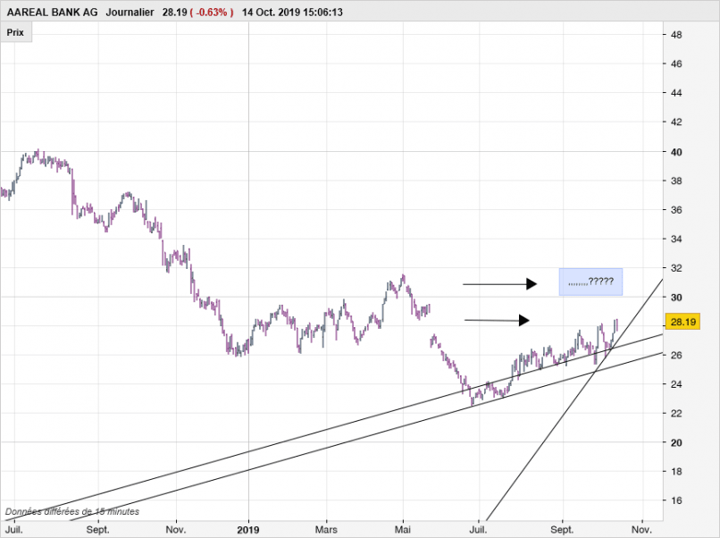 AAREAL BANK AG - Journalier