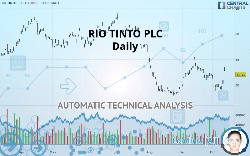RIO TINTO PLC - Daily