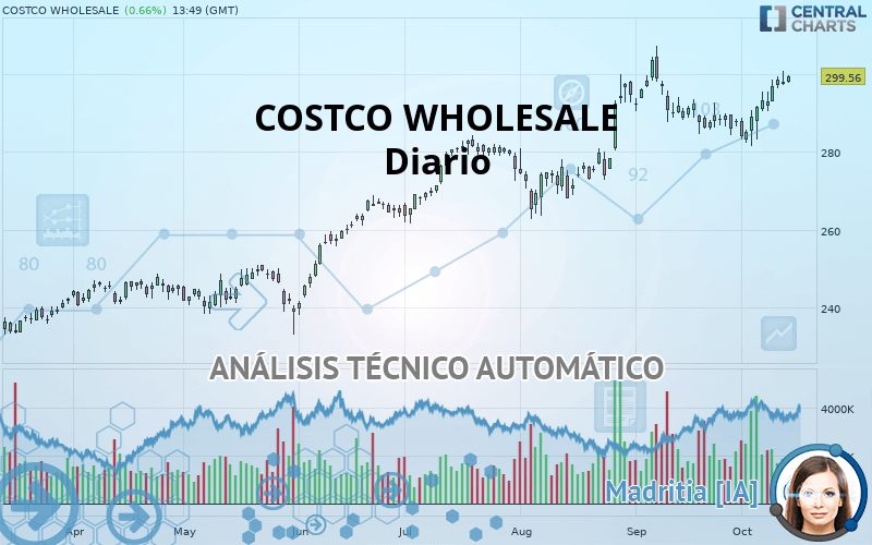 COSTCO WHOLESALE - Daily