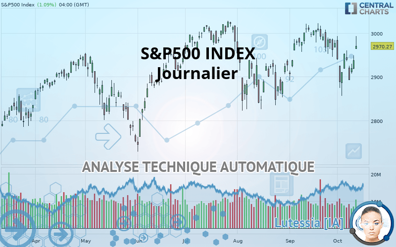 S&P500 INDEX - Daily