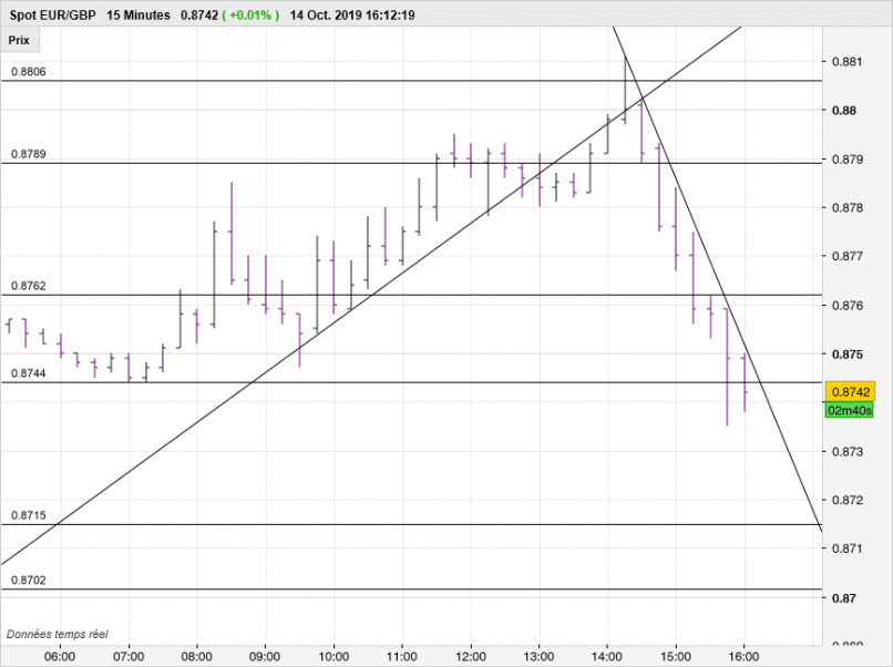 EUR/GBP - 15 min.