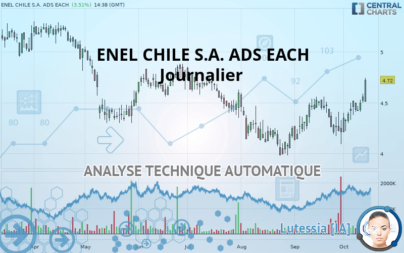 ENEL CHILE S.A. ADS EACH - Journalier