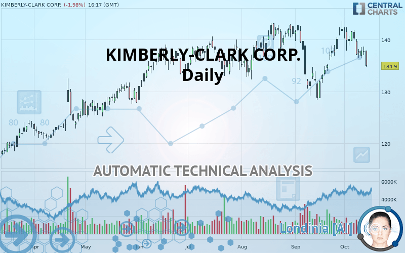 KIMBERLY-CLARK CORP. - Diario