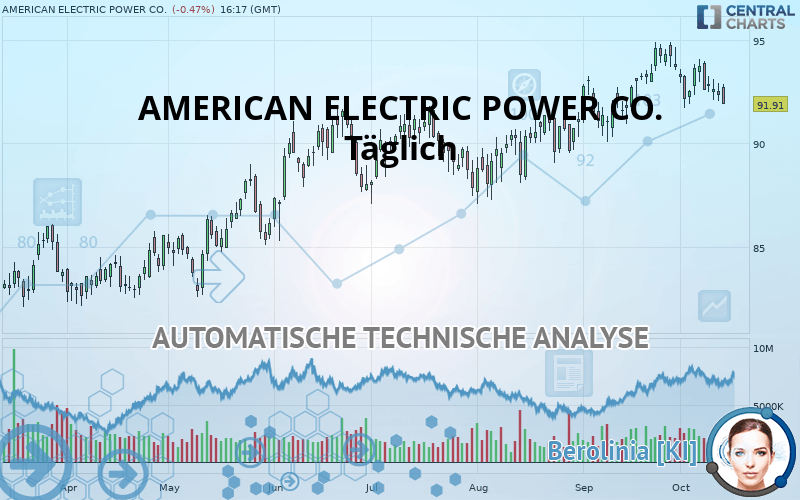AMERICAN ELECTRIC POWER CO. - Täglich