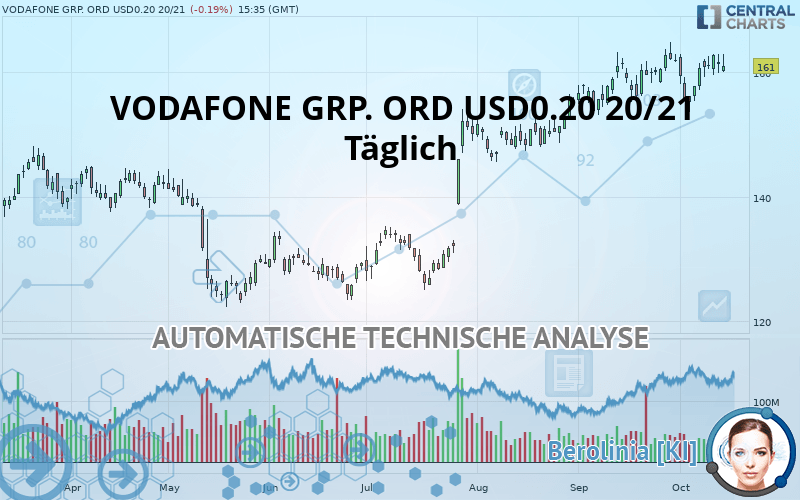 VODAFONE GRP. ORD USD0.20 20/21 - Daily