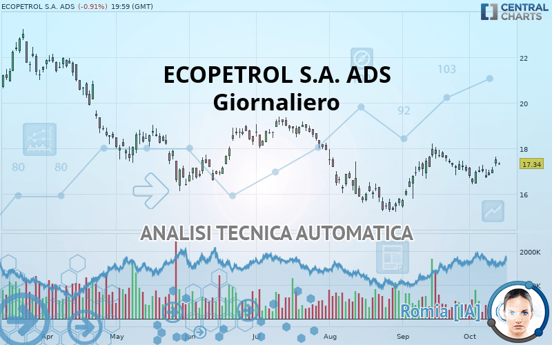 ECOPETROL S.A. ADS - Diario