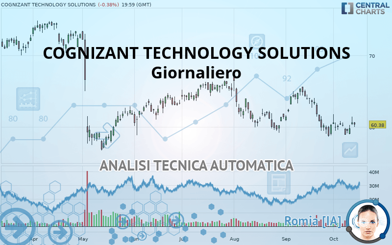 COGNIZANT TECHNOLOGY SOLUTIONS - Daily