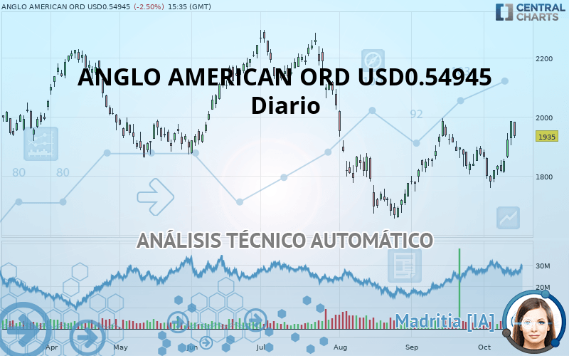 ANGLO AMERICAN ORD USD0.54945 - Daily