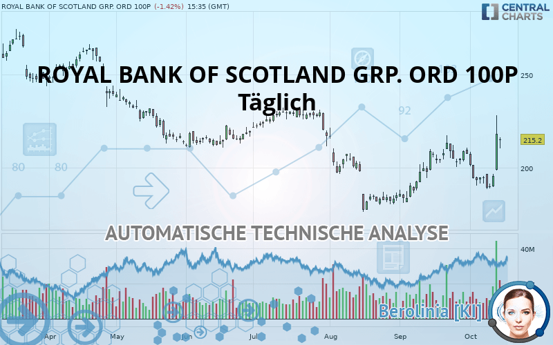 ROYAL BANK OF SCOTLAND GRP. ORD 100P - Daily