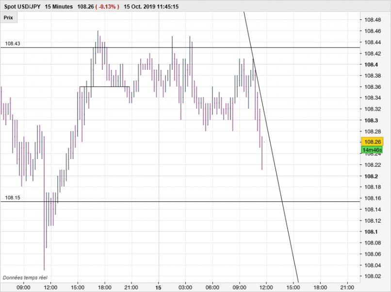 USD/JPY - 15 min.