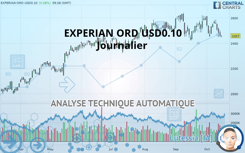 EXPERIAN ORD USD0.10 - Daily