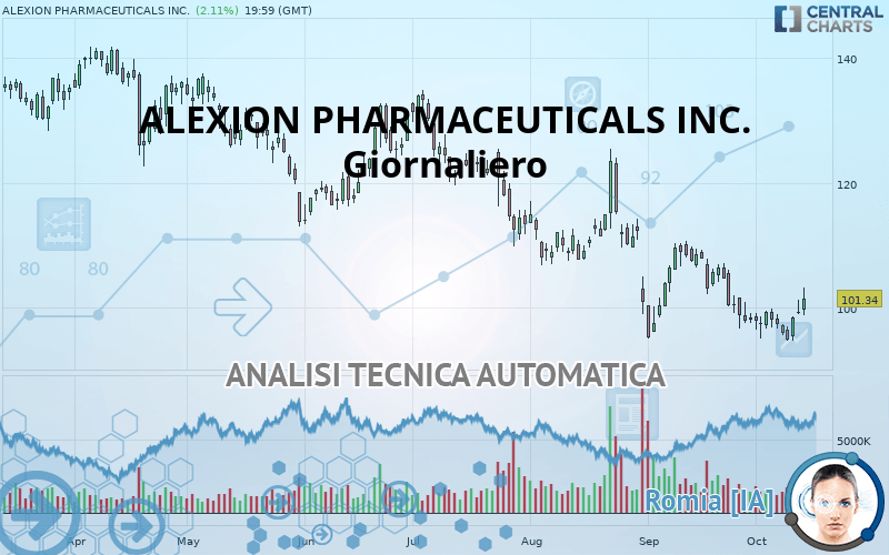 ALEXION PHARMACEUTICALS INC. - Journalier