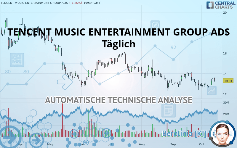 TENCENT MUSIC ENTERTAINMENT GROUP ADS - Dagelijks