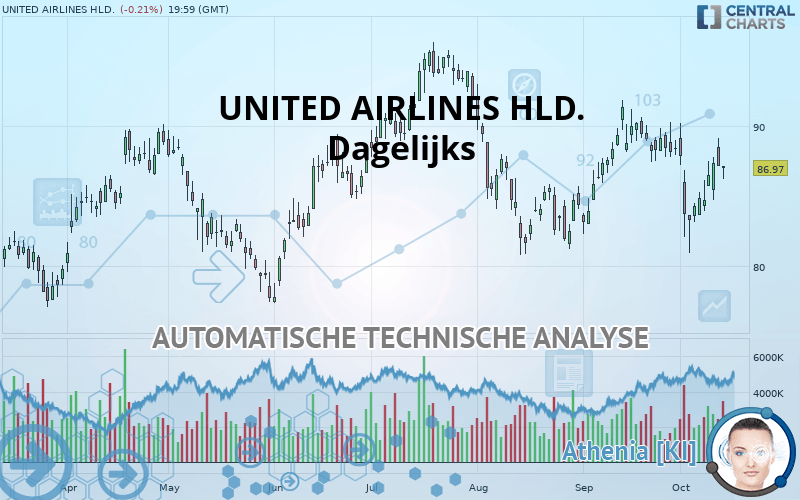 UNITED AIRLINES HLD. - Journalier