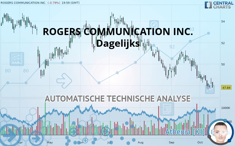 ROGERS COMMUNICATION INC. - Dagelijks