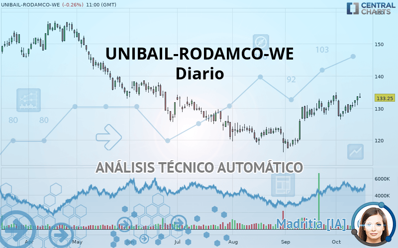 UNIBAIL-RODAMCO-WE - Giornaliero