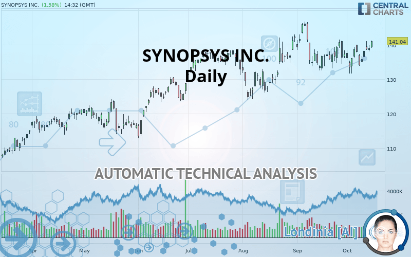 SYNOPSYS INC. - Daily