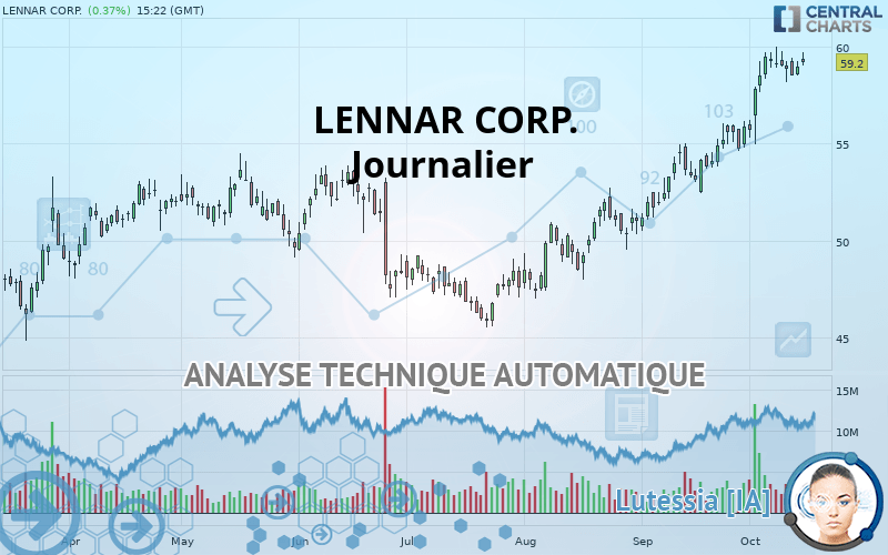 LENNAR CORP. - Journalier