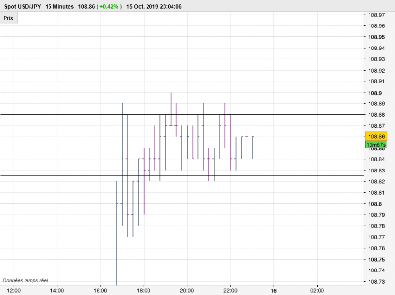 USD/JPY - 15 min.