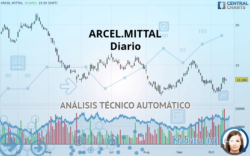 ARCEL.MITTAL - Diario