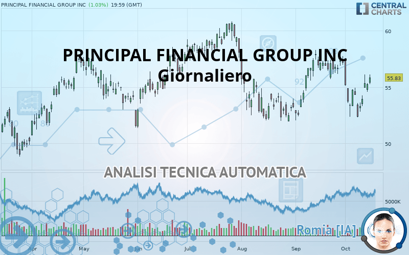 PRINCIPAL FINANCIAL GROUP INC - Giornaliero