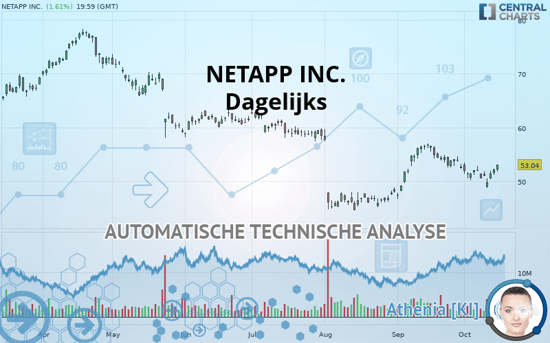 NETAPP INC. - Dagelijks