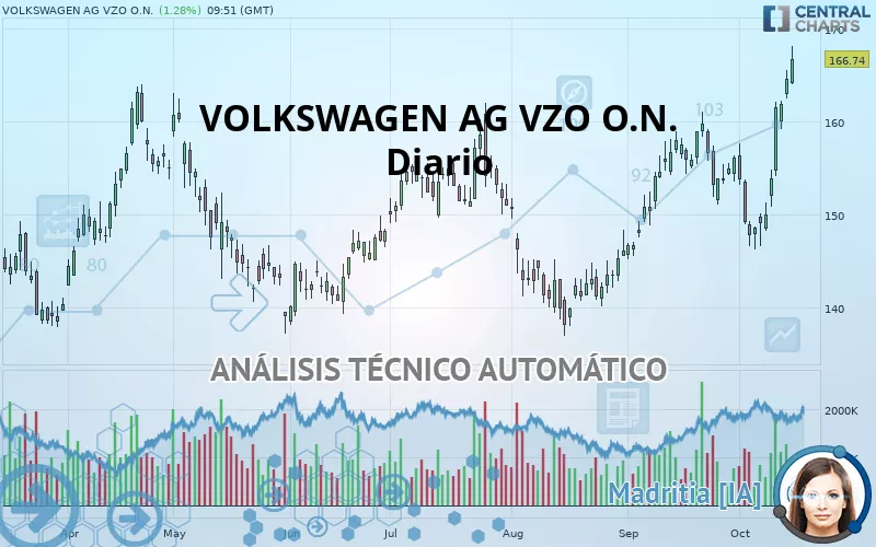 VOLKSWAGEN AG VZO O.N. - Giornaliero